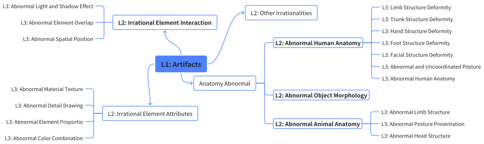Artifacts Classification Mindmap