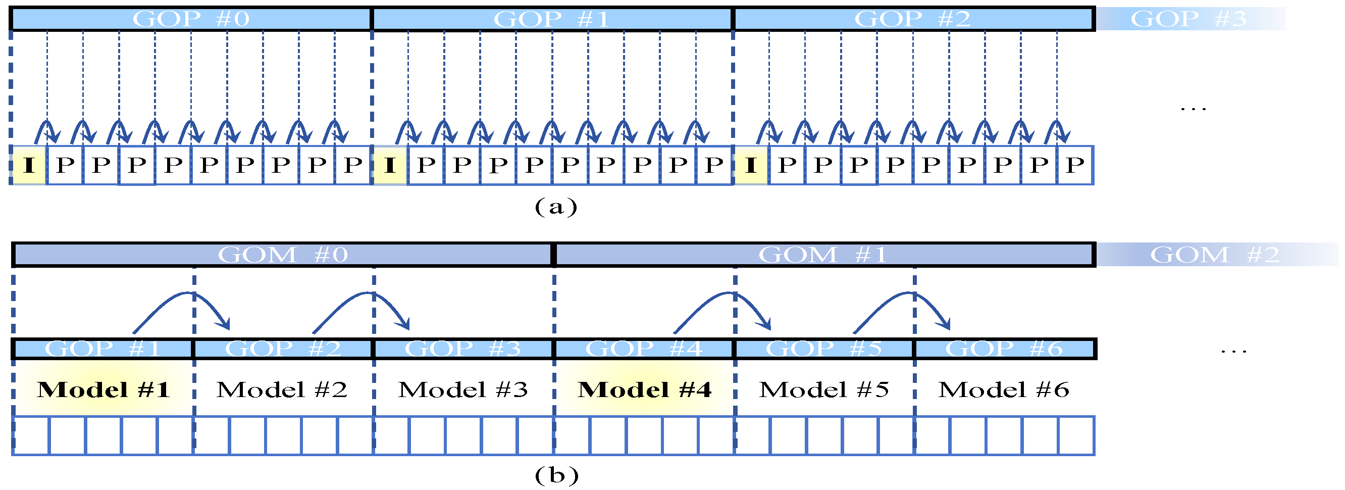 Figure 3: GOM level video partition