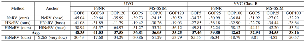 Table 1: BD-rate (\%) for PSNR/MS-SSIM on different datasets and p (GOP).