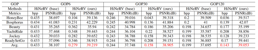 Table 2: Rate Distortion performance on different sequence of UVG.