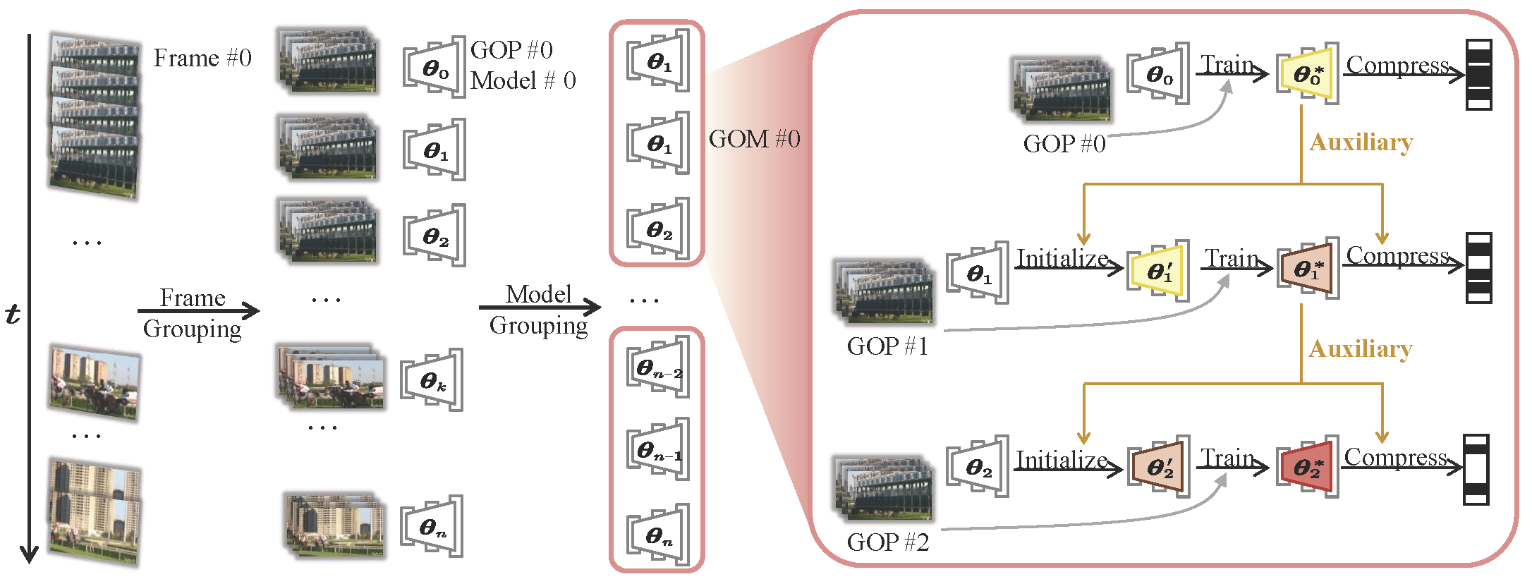 Figure 2: The proposed UAR-NVC framework