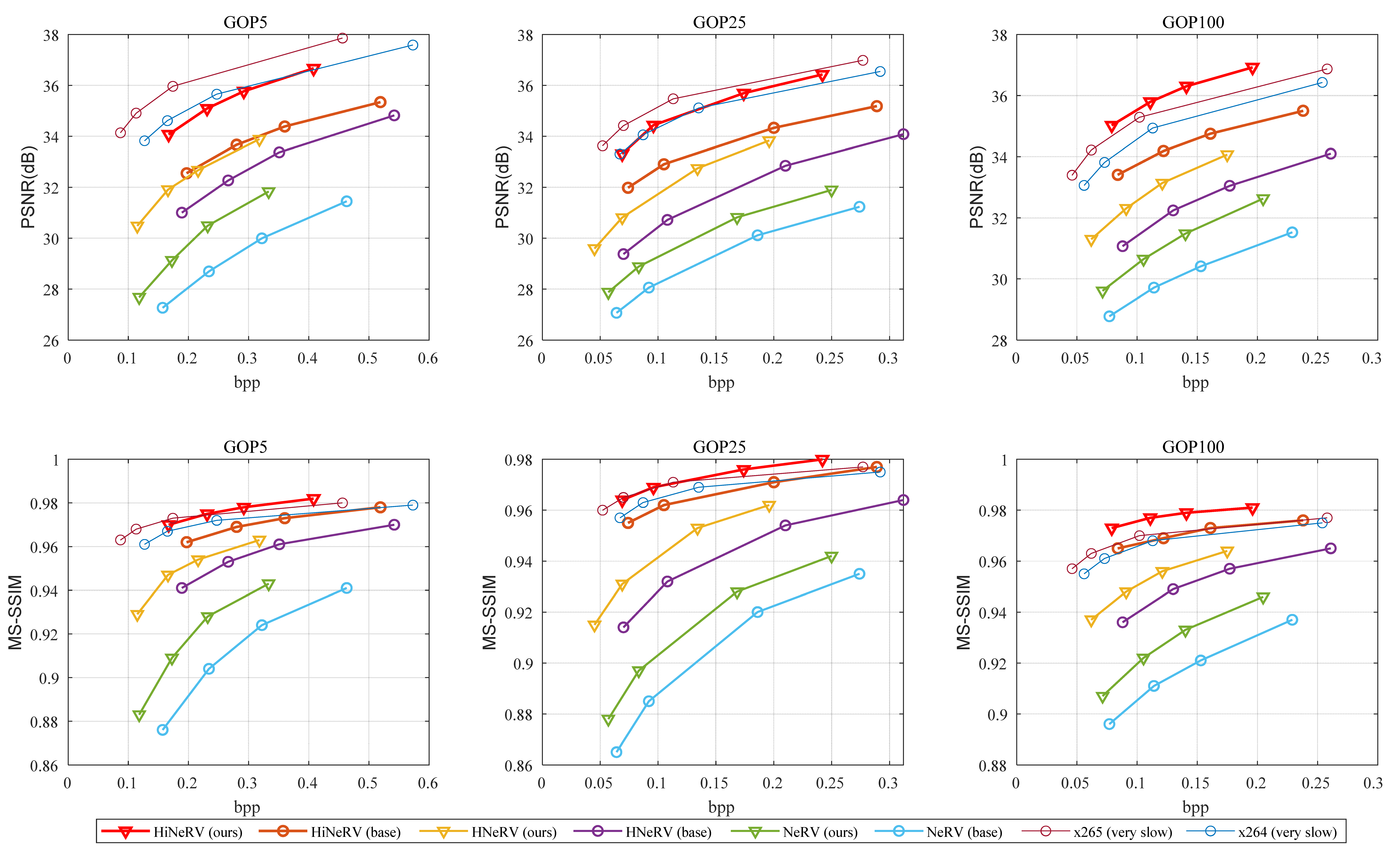 Figure 9: Rate Distortion performance on VVC ClassB dataset