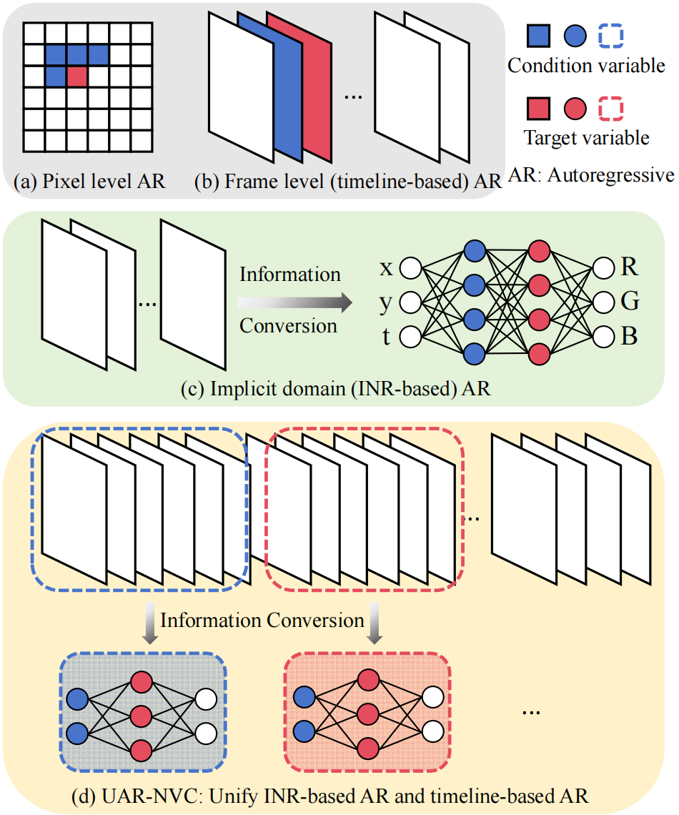 Figure 1: Different AutoRegressive (AR) methods